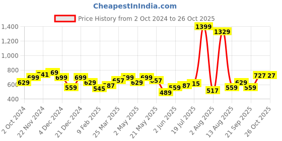myntra.com Lee Men Printed Drop-Shoulder Sleeves Pockets T-shirt lee Price History Graph from 2 Oct 2024 to 26 Oct 2025