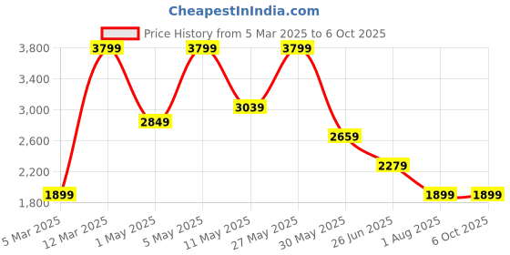 myntra.com Lee Men Printed Regular Fit Sweater lee Price History Graph from 5 Mar 2025 to 6 Oct 2025