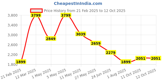 myntra.com Lee Men Printed Regular Fit Sweater lee Price History Graph from 21 Feb 2025 to 11 Oct 2025
