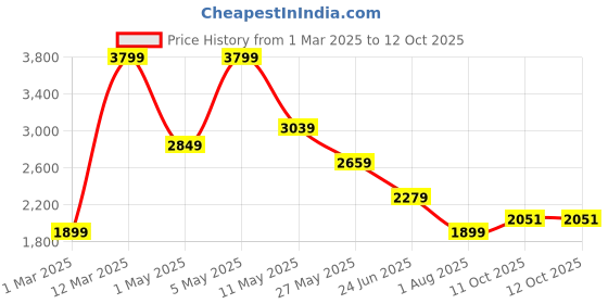 myntra.com Lee Men Printed Regular Fit Sweater lee Price History Graph from 1 Mar 2025 to 12 Oct 2025