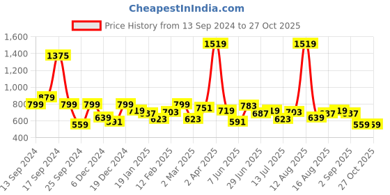 myntra.com Lee Men Printed Round Neck Cotton T-shirt lee Price History Graph from 13 Sep 2024 to 26 Oct 2025