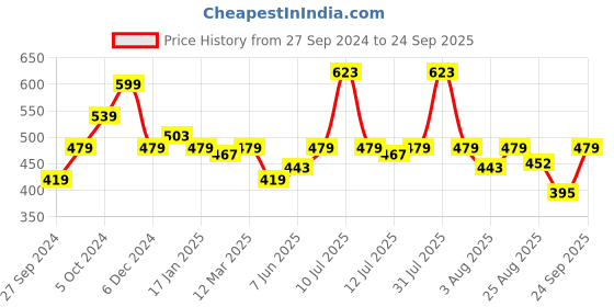 myntra.com Lee Men Purple Typography Printed Slim Fit T-shirt lee Price History Graph from 27 Sep 2024 to 24 Sep 2025