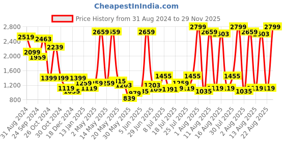 myntra.com Lee Men Red Classic Slim Fit Checked Casual Shirt lee Price History Graph from 31 Aug 2024 to 29 Nov 2025