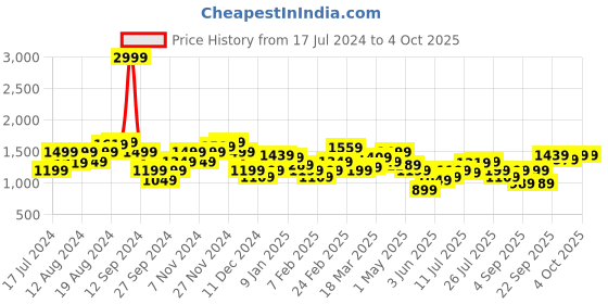 myntra.com Lee Men Red Cotton Sweatshirt lee Price History Graph from 17 Jul 2024 to 4 Oct 2025