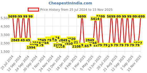 myntra.com Lee Men Red Padded Jacket with Patchwork lee Price History Graph from 25 Jul 2024 to 15 Nov 2025