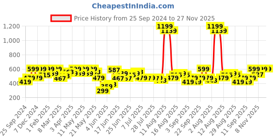 myntra.com Lee Men Red Typography Printed Slim Fit Cotton T-shirt lee Price History Graph from 25 Sep 2024 to 26 Nov 2025
