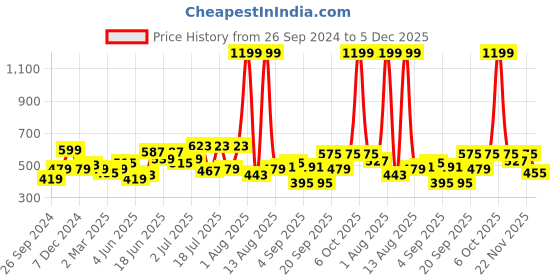myntra.com Lee Men Red Typography Printed Slim Fit T-shirt lee Price History Graph from 26 Sep 2024 to 5 Dec 2025