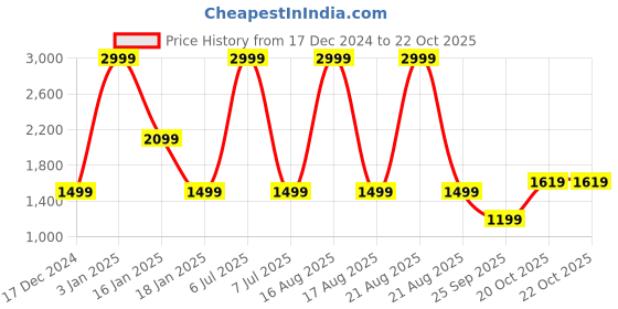 myntra.com Lee Men Regular Fit Mid-Rise Cotton Cargo Shorts lee Price History Graph from 17 Dec 2024 to 21 Oct 2025