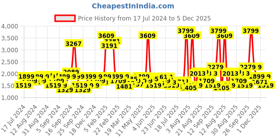 myntra.com Lee Men Regular Fit Mid Rise Cotton Stretchable Jeans lee Price History Graph from 17 Jul 2024 to 3 Dec 2025