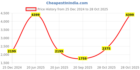 myntra.com Lee Men Regular Fit Mid-Rise Light Fade Clean Look Stretchable Jeans lee Price History Graph from 25 Dec 2024 to 28 Oct 2025