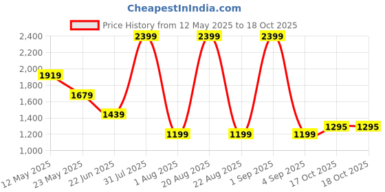myntra.com Lee Men Relaxed-Fit Cotton Joggers lee Price History Graph from 12 May 2025 to 17 Oct 2025