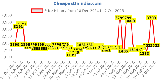 myntra.com Lee Men Relaxed Fit Light Fade Jeans lee Price History Graph from 18 Dec 2024 to 2 Oct 2025