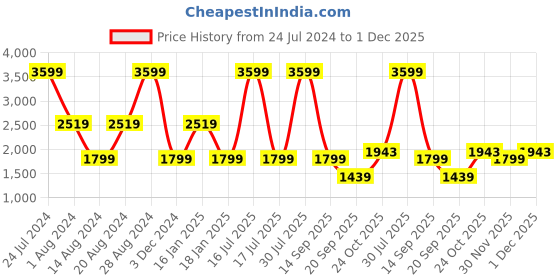 myntra.com Lee Men Relaxed Fit Light Fade Stretchable Jeans lee Price History Graph from 24 Jul 2024 to 30 Nov 2025