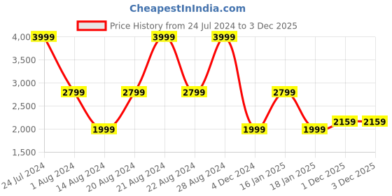 myntra.com Lee Men Relaxed Fit Stretchable Jeans lee Price History Graph from 24 Jul 2024 to 2 Dec 2025