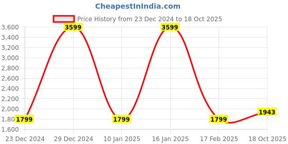 myntra.com Lee Men Relaxed Mid Rise Cargos lee Price History Graph from 23 Dec 2024 to 18 Oct 2025