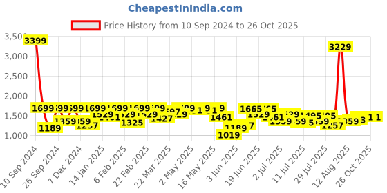 myntra.com Lee Men Rodeo Clean Look Cotton Jeans lee Price History Graph from 10 Sep 2024 to 26 Oct 2025