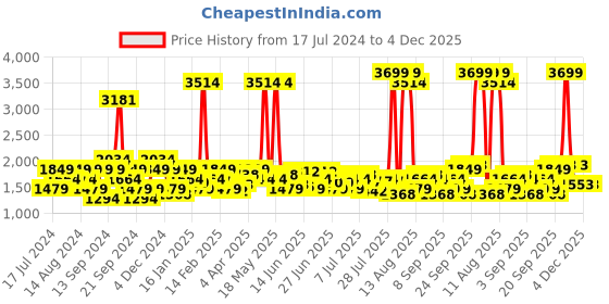 myntra.com Lee Men Rodeo Clean Look Light Fade Stretchable Jeans lee Price History Graph from 17 Jul 2024 to 4 Dec 2025