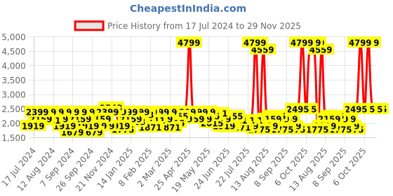 myntra.com Lee Men Rodeo Clean Look Light Fade Stretchable Jeans lee Price History Graph from 17 Jul 2024 to 29 Nov 2025