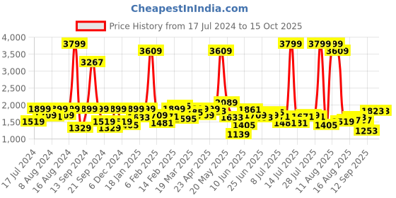 myntra.com Lee Men Rodeo Clean Look Light Fade Stretchable Jeans lee Price History Graph from 17 Jul 2024 to 15 Oct 2025
