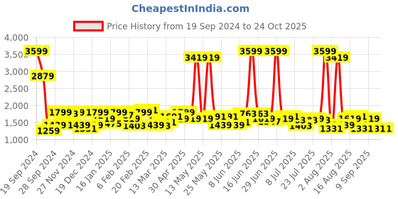 myntra.com Lee Men Rodeo Clean Look Stretchable Jeans lee Price History Graph from 19 Sep 2024 to 24 Oct 2025