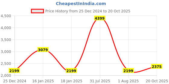 myntra.com Lee Men Rodeo Cotton Straight Fit Light Fade Stretchable Jeans lee Price History Graph from 25 Dec 2024 to 20 Oct 2025