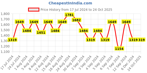 myntra.com Lee Men Rodeo Heavy Fade Stretchable Clean Look Jeans lee Price History Graph from 17 Jul 2024 to 24 Oct 2025