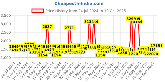 myntra.com Lee Men Rodeo Light Fade Clean Look Stretchable Jeans lee Price History Graph from 24 Jul 2024 to 18 Oct 2025
