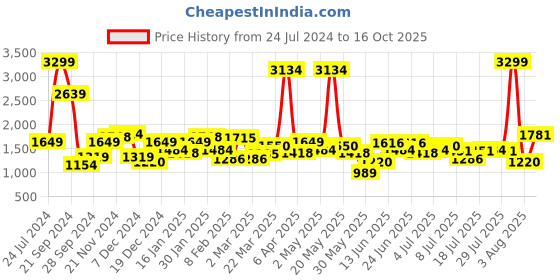 myntra.com Lee Men Rodeo Light Fade Mid Rise Clean Look Stretchable Jeans lee Price History Graph from 24 Jul 2024 to 16 Oct 2025