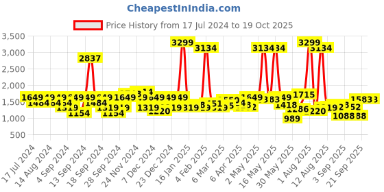 myntra.com Lee Men Rodeo Light Fade Stretchable Cotton Regular Jeans lee Price History Graph from 17 Jul 2024 to 18 Oct 2025