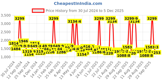 myntra.com Lee Men Rodeo Light Fade Stretchable Cotton Regular Jeans lee Price History Graph from 30 Jul 2024 to 5 Dec 2025