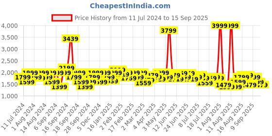 myntra.com Lee Men Rodeo Light Fade Stretchable Jeans lee Price History Graph from 11 Jul 2024 to 15 Sep 2025