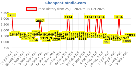 myntra.com Lee Men Rodeo Light Fade Stretchable Jeans lee Price History Graph from 25 Jul 2024 to 24 Oct 2025