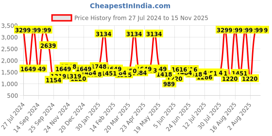 myntra.com Lee Men Rodeo Light Fade Stretchable Jeans lee Price History Graph from 27 Jul 2024 to 15 Nov 2025