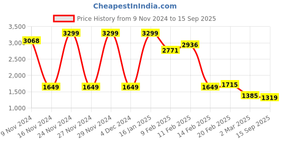 myntra.com Lee Men Rodeo Mid-Rise Clean Look Stretchable Jeans lee Price History Graph from 9 Nov 2024 to 15 Sep 2025