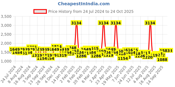 myntra.com Lee Men Rodeo Mid-Rise Stretchable Jeans lee Price History Graph from 24 Jul 2024 to 24 Oct 2025