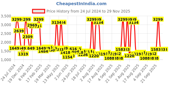 myntra.com Lee Men Rodeo Mildly Distressed Heavy Fade Stretchable Jeans lee Price History Graph from 24 Jul 2024 to 29 Nov 2025