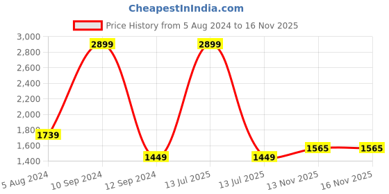 myntra.com Lee Men Rodeo Regular Fit Clean Look Mid-Rise Jeans lee Price History Graph from 5 Aug 2024 to 15 Nov 2025
