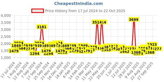 myntra.com Lee Men Rodeo Straight Fit Clean Look Heavy Fade Stretchable Jeans lee Price History Graph from 17 Jul 2024 to 19 Oct 2025