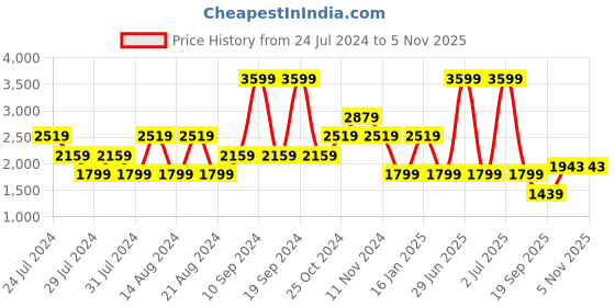 myntra.com Lee Men Rodeo Straight Fit Clean Look Stretchable Jeans lee Price History Graph from 24 Jul 2024 to 4 Nov 2025
