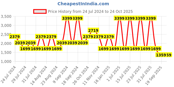myntra.com Lee Men Rodeo Straight Fit Clean Look Whiskers Stretchable Jeans lee Price History Graph from 24 Jul 2024 to 24 Oct 2025