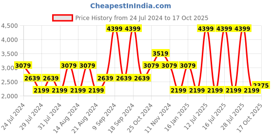 myntra.com Lee Men Rodeo Straight Fit High Rise Clean Look Stretchable Jeans lee Price History Graph from 24 Jul 2024 to 17 Oct 2025