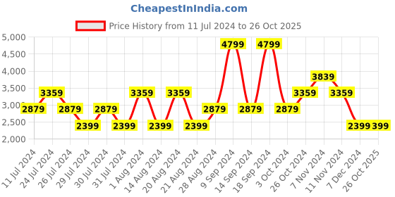 myntra.com Lee Men Rodeo Straight Fit Light Fade Clean Look Stretchable Jeans lee Price History Graph from 11 Jul 2024 to 26 Oct 2025