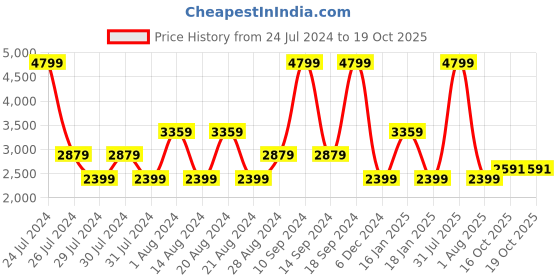 myntra.com Lee Men Rodeo Straight Fit Light Fade Clean Look Stretchable Jeans lee Price History Graph from 24 Jul 2024 to 19 Oct 2025