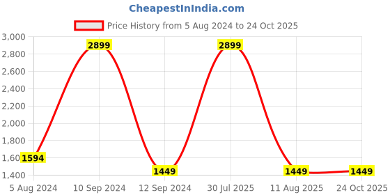 myntra.com Lee Men Rodeo Straight Fit Light Fade Clean Look Stretchable Jeans lee Price History Graph from 5 Aug 2024 to 24 Oct 2025