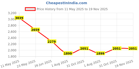 myntra.com Lee Men Rodeo Straight Fit Light Fade Stretchable Jeans lee Price History Graph from 11 May 2025 to 19 Nov 2025