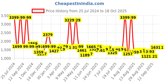 myntra.com Lee Men Skinny Fit Clean Look Low-Rise Stretchable Jeans lee Price History Graph from 25 Jul 2024 to 17 Oct 2025