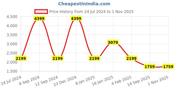 myntra.com Lee Men Skinny Fit Heavy Fade Stretchable Jeans lee Price History Graph from 24 Jul 2024 to 1 Nov 2025