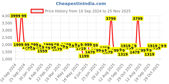 myntra.com Lee Men Skinny Fit Low-Rise Clean Look Light Fade Stretchable Jeans lee Price History Graph from 10 Sep 2024 to 25 Nov 2025