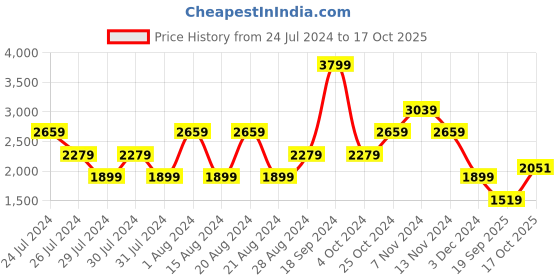 myntra.com Lee Men Skinny Fit Low-Rise Light Fade Clean Look Stretchable Jeans lee Price History Graph from 24 Jul 2024 to 17 Oct 2025