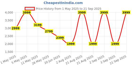 myntra.com Lee Men Skinny Fit Low-Rise Light Fade Clean Look Stretchable Jeans lee Price History Graph from 1 May 2025 to 21 Sep 2025